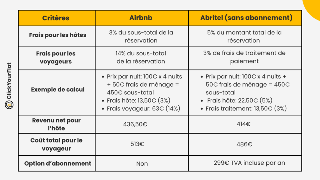 Tableau comparatif airbnb vs abritel
