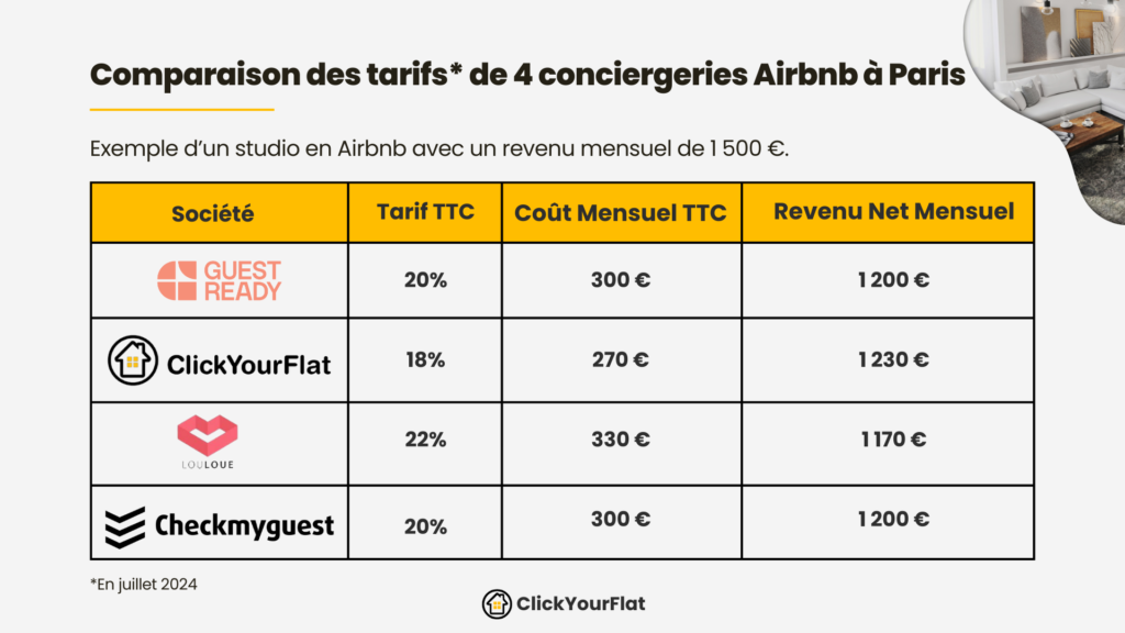 Prix conciergerie immobilière à Paris
